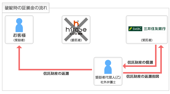 破綻時の証拠金の流れ
